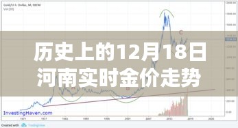聚焦十二月十八日河南金價(jià)走勢(shì)，歷史黃金歲月金光閃耀