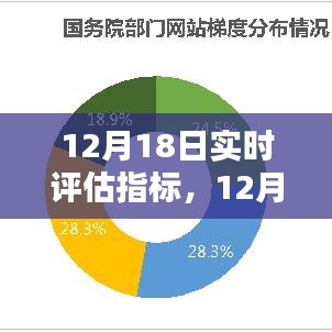 12月18日實(shí)時(shí)評(píng)估指標(biāo)，優(yōu)化網(wǎng)站表現(xiàn)的關(guān)鍵時(shí)刻洞察