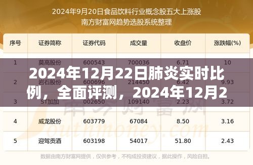 2024年12月22日肺炎實(shí)時(shí)比例監(jiān)測(cè)，全面評(píng)測(cè)與深度分析