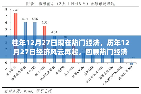 歷年12月27日經(jīng)濟(jì)風(fēng)云回顧，熱門(mén)事件及其深遠(yuǎn)影響