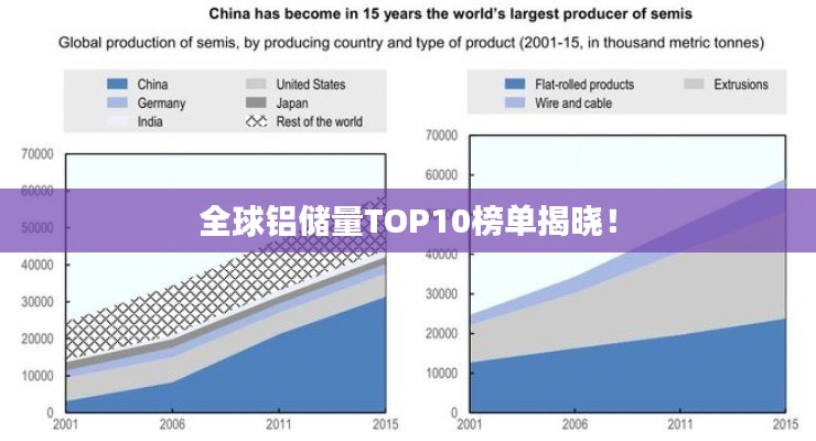 全球鋁儲(chǔ)量TOP10榜單揭曉！