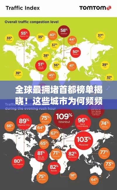 全球最擁堵首都榜單揭曉！這些城市為何頻頻上榜？