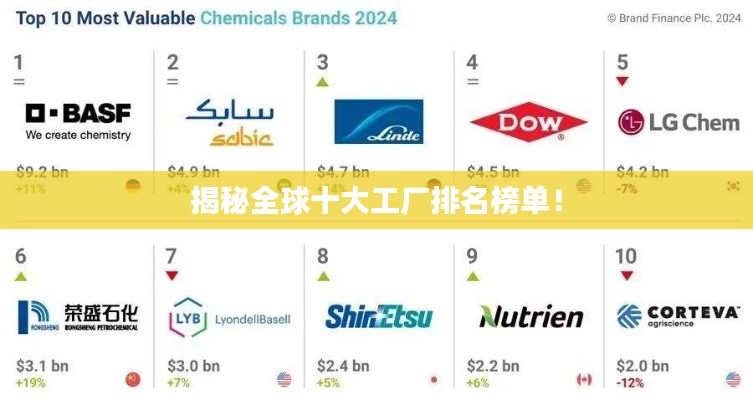 揭秘全球十大工廠排名榜單！