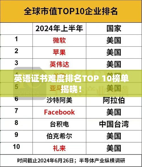 英語證書難度排名TOP 10榜單揭曉！