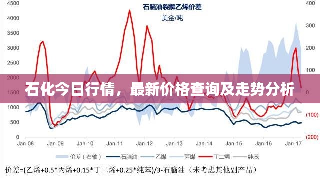 石化今日行情，最新價(jià)格查詢及走勢(shì)分析