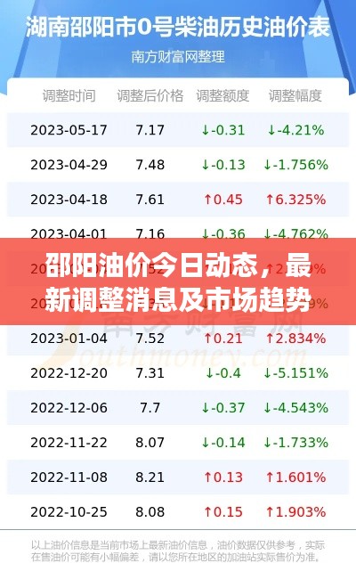 邵陽油價(jià)今日動(dòng)態(tài)，最新調(diào)整消息及市場(chǎng)趨勢(shì)深度解析
